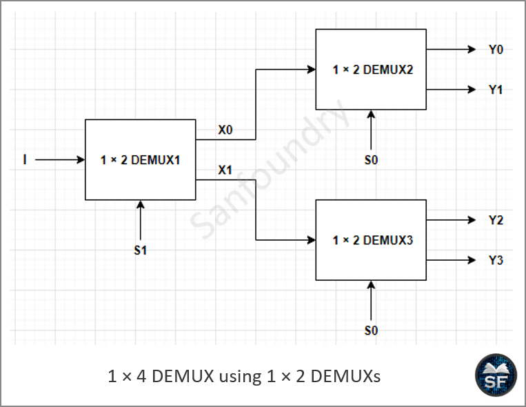 1 × 4 DEMUX using 1 × 2 DEMUXs