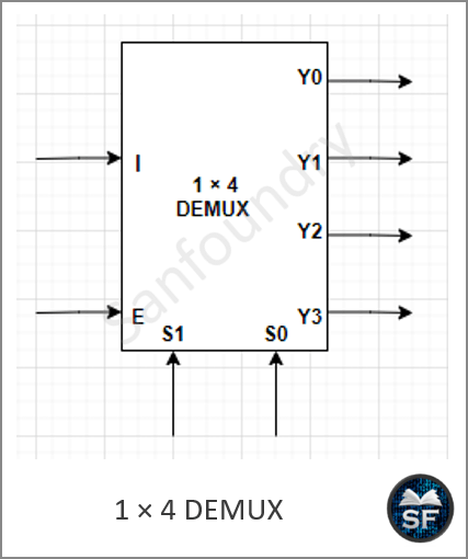 1 × 4 DEMUX with an active HIGH enable pin