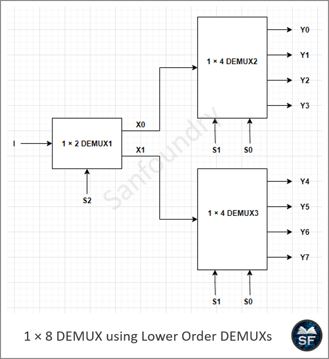 1 × 8 DEMUX using Lower Order DEMUXs