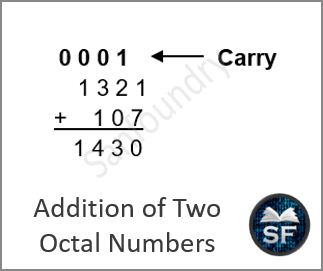 Addition of Two Octal Numbers