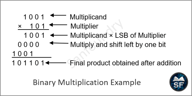 Steps to Perform Binary Multiplication